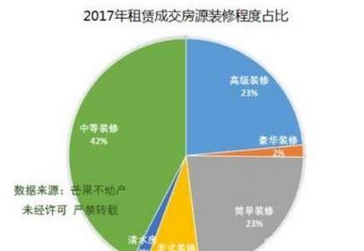 沈阳:40%待租房屋房龄超十年租赁成交率与装修程度成正比