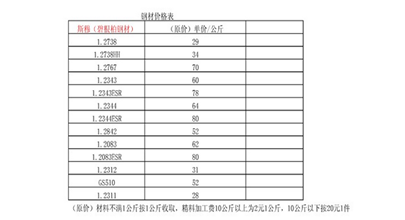 钢材型号与分类 钢材的密度及价格表